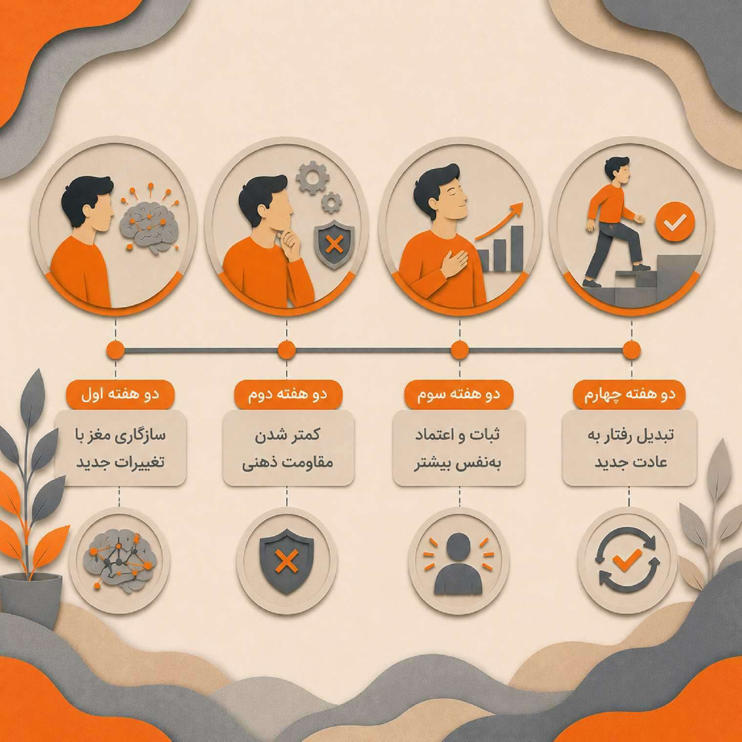مراحل ایجاد عادت مثبت